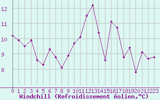 Courbe du refroidissement olien pour Bergerac (24)