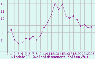Courbe du refroidissement olien pour Beauvais (60)