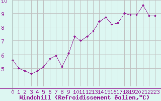 Courbe du refroidissement olien pour Gand (Be)