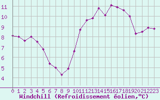 Courbe du refroidissement olien pour Cambrai / Epinoy (62)