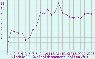 Courbe du refroidissement olien pour Seljelia