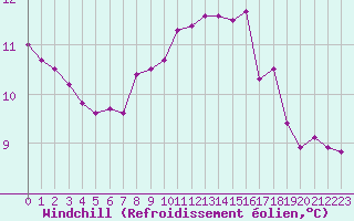 Courbe du refroidissement olien pour Tour-en-Sologne (41)