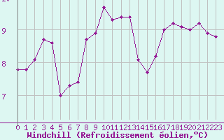 Courbe du refroidissement olien pour Pointe de Chassiron (17)
