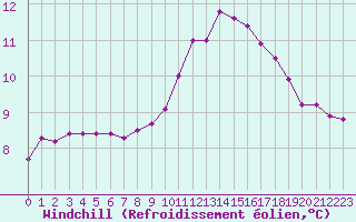 Courbe du refroidissement olien pour Biache-Saint-Vaast (62)