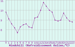 Courbe du refroidissement olien pour Gand (Be)