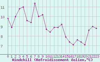 Courbe du refroidissement olien pour Capo Bellavista