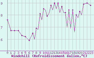 Courbe du refroidissement olien pour Hawarden