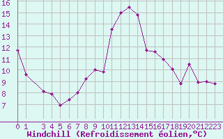 Courbe du refroidissement olien pour Drammen Berskog