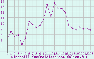 Courbe du refroidissement olien pour Porquerolles (83)