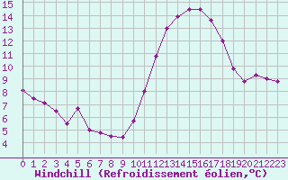 Courbe du refroidissement olien pour La Rochelle - Le Bout Blanc (17)