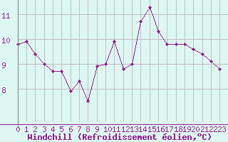 Courbe du refroidissement olien pour Chassiron-Phare (17)