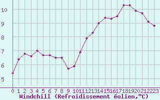 Courbe du refroidissement olien pour Romorantin (41)