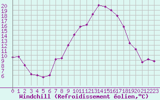 Courbe du refroidissement olien pour Gsgen