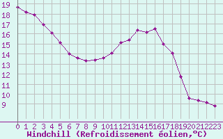Courbe du refroidissement olien pour Cerisiers (89)