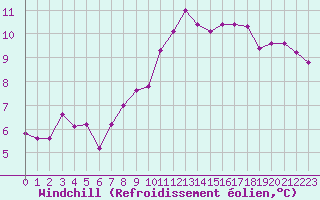 Courbe du refroidissement olien pour Toulouse-Francazal (31)