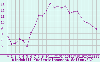 Courbe du refroidissement olien pour Herstmonceux (UK)
