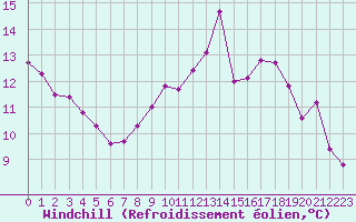Courbe du refroidissement olien pour Gand (Be)