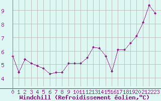 Courbe du refroidissement olien pour Biscarrosse (40)
