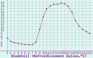 Courbe du refroidissement olien pour Les Pennes-Mirabeau (13)