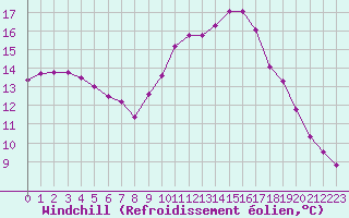 Courbe du refroidissement olien pour Mouilleron-le-Captif (85)