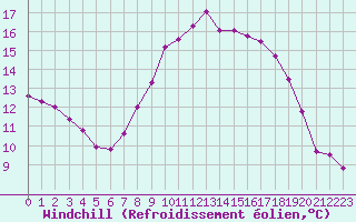 Courbe du refroidissement olien pour Ajaccio - Campo dell