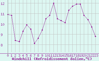 Courbe du refroidissement olien pour Formigures (66)