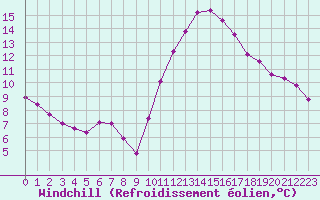 Courbe du refroidissement olien pour Samatan (32)