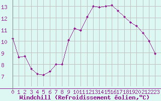 Courbe du refroidissement olien pour Valga