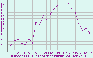 Courbe du refroidissement olien pour Champtercier (04)