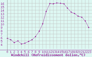 Courbe du refroidissement olien pour Salon-de-Provence (13)