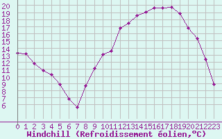 Courbe du refroidissement olien pour Lhospitalet (46)