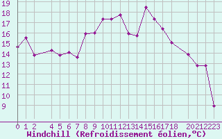Courbe du refroidissement olien pour Jendouba