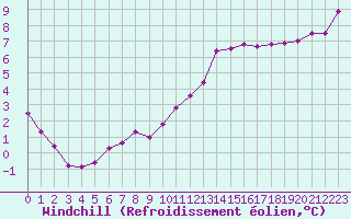 Courbe du refroidissement olien pour Lille (59)
