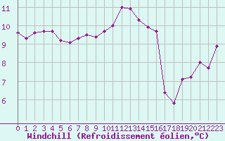 Courbe du refroidissement olien pour Pointe de Chassiron (17)