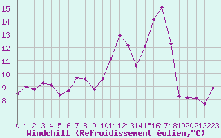 Courbe du refroidissement olien pour Poitiers (86)