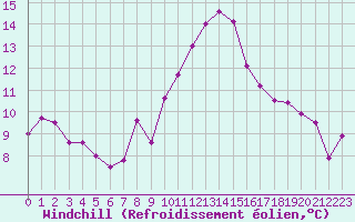 Courbe du refroidissement olien pour Lahr (All)