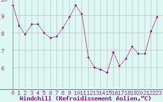 Courbe du refroidissement olien pour Cap Pertusato (2A)