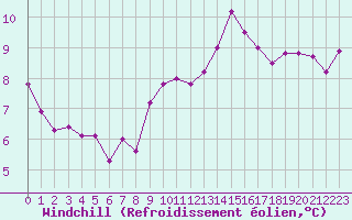 Courbe du refroidissement olien pour Rostherne No 2