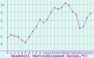 Courbe du refroidissement olien pour Lauwersoog Aws
