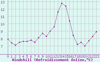 Courbe du refroidissement olien pour Trelly (50)