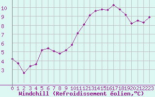 Courbe du refroidissement olien pour Frontenay (79)