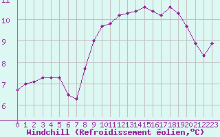 Courbe du refroidissement olien pour Cap de la Hague (50)