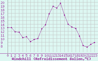 Courbe du refroidissement olien pour Lannion (22)