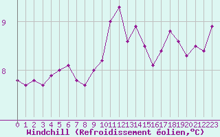 Courbe du refroidissement olien pour Ouessant (29)
