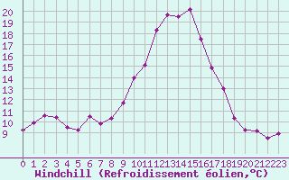 Courbe du refroidissement olien pour Niort (79)