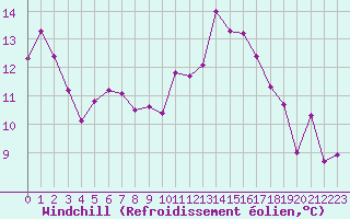 Courbe du refroidissement olien pour Nancy - Essey (54)