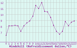 Courbe du refroidissement olien pour Crap Masegn