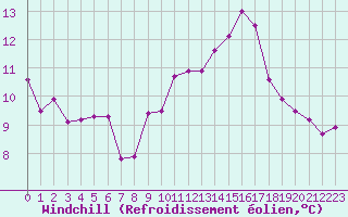 Courbe du refroidissement olien pour Hd-Bazouges (35)