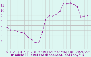 Courbe du refroidissement olien pour La Rochelle - Aerodrome (17)