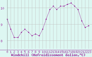 Courbe du refroidissement olien pour Ontinyent (Esp)